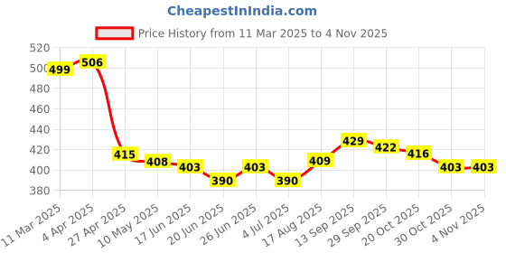 firstcry.com Babyhug Disney Interlock Knit Knot Caps With Mickey Mouse Graphics Pack of 3 - Red White & Green babyhug disney Price History Graph from 11 Mar 2025 to 4 Nov 2025