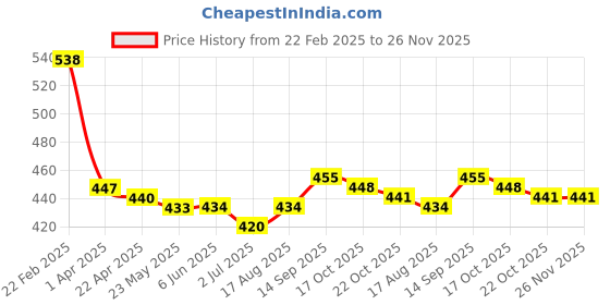 firstcry.com Babyhug Disney Interlock Knit Knot Caps with Minnie Mouse & Family Graphics Pack of 3 Pink White & Yellow - Diameter 15 cm babyhug disney Price History Graph from 22 Feb 2025 to 26 Nov 2025
