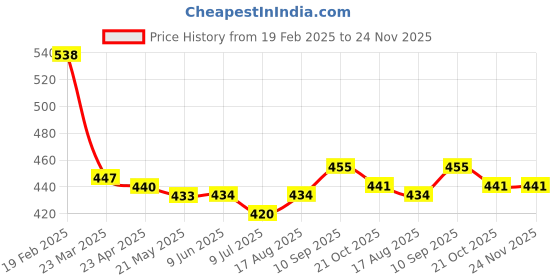 firstcry.com Babyhug Disney Interlock Knit Knot Caps with Minnie Mouse & Family Graphics Pack of 3 Pink White & Yellow - Diameter 18 cm babyhug disney Price History Graph from 19 Feb 2025 to 24 Nov 2025