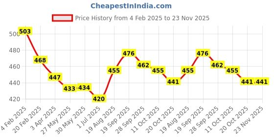 firstcry.com Babyhug Disney Interlock Knit Knot Caps with Stripes & Winnie the Pooh Graphics Pack of 3 Red Blue & Yellow - Diameter 15 cm babyhug disney Price History Graph from 4 Feb 2025 to 23 Nov 2025