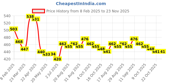 firstcry.com Babyhug Disney Interlock Knit Knot Caps with Stripes & Winnie the Pooh Graphics Pack of 3 Red Blue & Yellow - Diameter 17 cm babyhug disney Price History Graph from 8 Feb 2025 to 23 Nov 2025