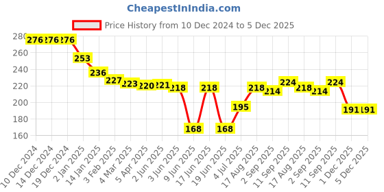firstcry.com Babyhug Disney Interlock Knit Knots Caps With Chip N Dale Graphics Pack of 2 Navy Blue & Dark Yellow - Diameter 10 cm babyhug disney Price History Graph from 10 Dec 2024 to 5 Dec 2025