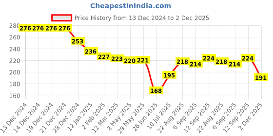 firstcry.com Babyhug Disney Interlock Knit Knots Caps With Chip N Dale Graphics Pack of 2 Navy Blue & Dark Yellow - Diameter 10 cm babyhug disney Price History Graph from 13 Dec 2024 to 2 Dec 2025