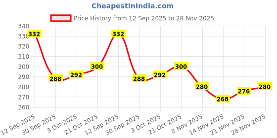 firstcry.com Babyhug Disney Interlock Knit Mid Thigh Bloomers With Minnie Mouse Graphics Pack of 3 - Purple & Green babyhug disney Price History Graph from 12 Sep 2025 to 28 Nov 2025