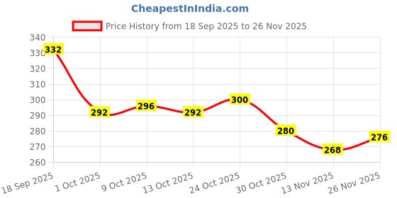 firstcry.com Babyhug Disney Interlock Knit Mid Thigh Bloomers With Minnie Mouse Graphics Pack of 3 - Purple & Green babyhug disney Price History Graph from 18 Sep 2025 to 26 Nov 2025