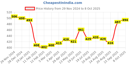 firstcry.com Babyhug Disney Interlock Knit Mid Thigh Length Striped Briefs With Donald Duck Design Pack of 3 - Red Blue & Green babyhug disney Price History Graph from 29 Nov 2024 to 8 Oct 2025