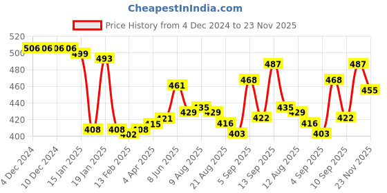 firstcry.com Babyhug Disney Interlock Knit Mid Thigh Length Striped Briefs With Donald Duck Design Pack of 3 - Red Blue & Green babyhug disney Price History Graph from 4 Dec 2024 to 23 Nov 2025