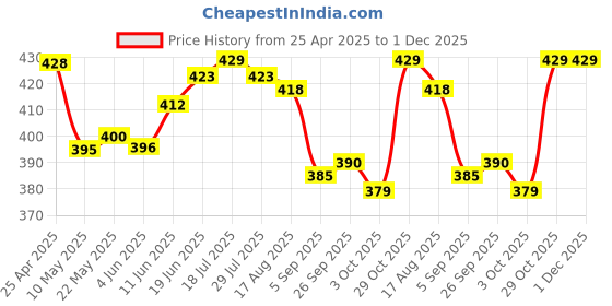 firstcry.com Babyhug Disney Interlock Knit Mid Thigh Trunk With Mickey & Family Graphics Pack Of 3 - Light Blue Light Green & Blue babyhug disney Price History Graph from 25 Apr 2025 to 1 Dec 2025