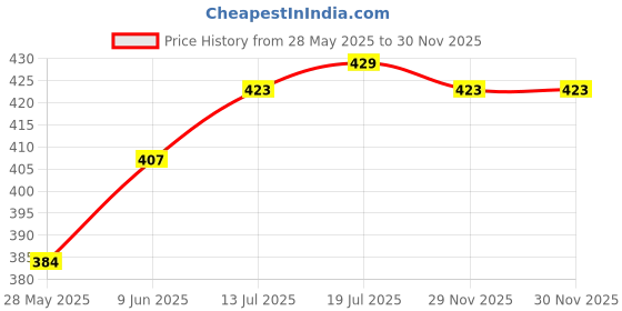 firstcry.com Babyhug Disney Interlock Knit Mid Thigh Trunk With Mickey & Family Graphics Pack Of 3 - Light Blue Light Green & Blue babyhug disney Price History Graph from 28 May 2025 to 29 Nov 2025