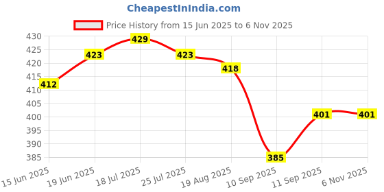 firstcry.com Babyhug Disney Interlock Knit Mid Thigh Trunk With Mickey & Family Graphics Pack Of 3 - Light Blue Light Green & Blue babyhug disney Price History Graph from 15 Jun 2025 to 5 Nov 2025
