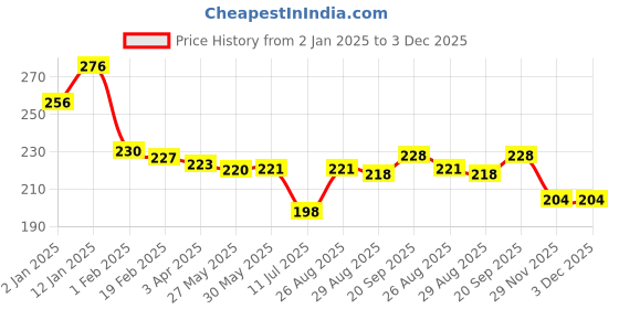 firstcry.com Babyhug Disney Interlock Knit Mittens and BootiesWith Mickey Mouse Graphics Pack of 2 - Green babyhug disney Price History Graph from 2 Jan 2025 to 3 Dec 2025