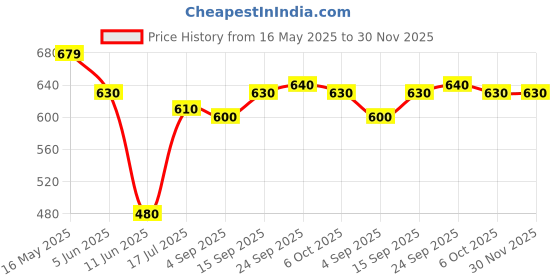 firstcry.com Babyhug Disney Interlock Knit Sleeveless Jhablas With Winnie The Pooh Print Pack Of 3 - Pink Blue & White babyhug disney Price History Graph from 16 May 2025 to 30 Nov 2025
