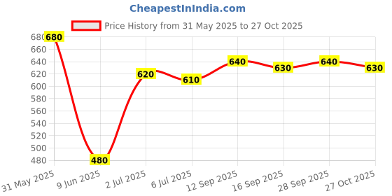 firstcry.com Babyhug Disney Interlock Knit Sleeveless Jhablas With Winnie The Pooh Print Pack Of 3 - Pink Blue & White babyhug disney Price History Graph from 31 May 2025 to 27 Oct 2025