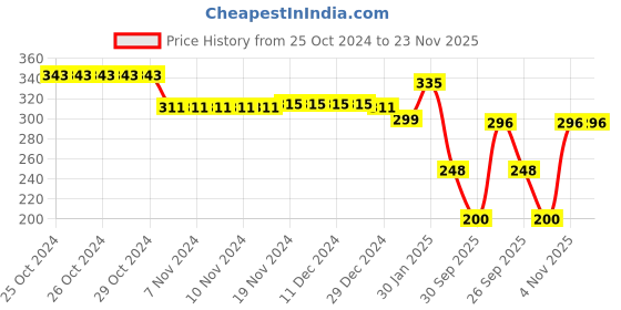 firstcry.com Babyhug Disney Interlock Knit Sleeveless Onesie With Frill Detailing & Winnie the Pooh Print - White babyhug disney Price History Graph from 25 Oct 2024 to 23 Nov 2025