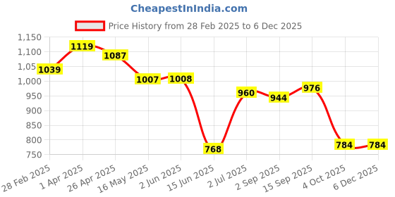 firstcry.com Babyhug Disney Interlock Knit Sleeveless Rompers With Minnie Mouse Graphics Pack of 3 - Dark Pink Green & Orange babyhug disney Price History Graph from 28 Feb 2025 to 5 Dec 2025