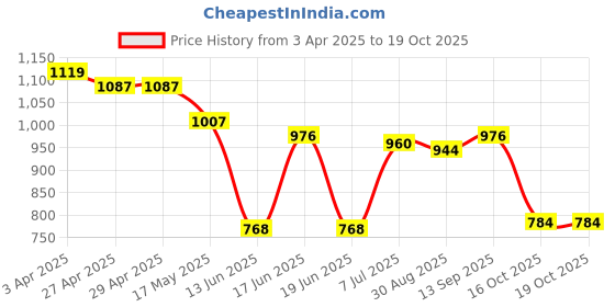 firstcry.com Babyhug Disney Interlock Knit Sleeveless Rompers With Minnie Mouse Graphics Pack of 3 - Dark Pink Green & Orange babyhug disney Price History Graph from 3 Apr 2025 to 19 Oct 2025