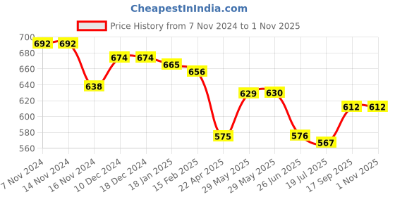 firstcry.com Babyhug Disney Interlock Knit Sleeveless Slips with Minnie Mouse Graphics Pack of 3 - Pink White & Purple babyhug disney Price History Graph from 7 Nov 2024 to 31 Oct 2025