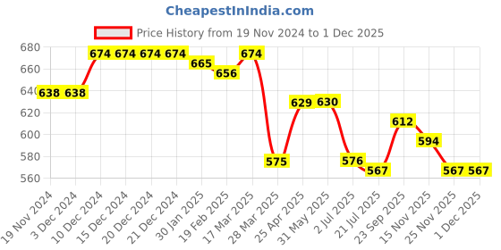 firstcry.com Babyhug Disney Interlock Knit Sleeveless Slips with Minnie Mouse Graphics Pack of 3 - Pink White & Purple babyhug disney Price History Graph from 19 Nov 2024 to 30 Nov 2025