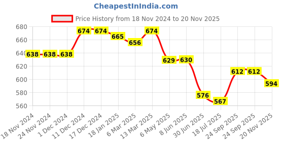 firstcry.com Babyhug Disney Interlock Knit Sleeveless Slips with Minnie Mouse Graphics Pack of 3 - Pink White & Purple babyhug disney Price History Graph from 18 Nov 2024 to 20 Nov 2025