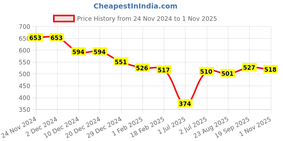 firstcry.com Babyhug Disney Interlock Knit Sleeveless Slips With Minnie Mouse Graphics Pack of 3 - White Yellow & Pink babyhug disney Price History Graph from 24 Nov 2024 to 1 Nov 2025