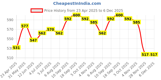 firstcry.com Babyhug Disney Interlock Knit Sleeveless Slips With Winnie The Pooh Print Pack Of 3 - Pink Blue & White babyhug disney Price History Graph from 23 Apr 2025 to 6 Dec 2025