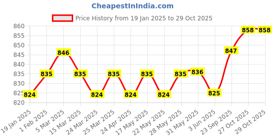 firstcry.com Babyhug Disney Interlock Knit Sleeveless Stripe & 101 Dalmatians Vests Pack of 5 - Navy White & Red babyhug disney Price History Graph from 19 Jan 2025 to 29 Oct 2025