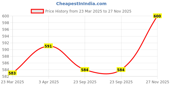 firstcry.com Babyhug Disney Interlock Knit Sleeveless Vests With Mickey & Friends Graphic Pack Of 3 - Red Blue & White babyhug disney Price History Graph from 23 Mar 2025 to 27 Nov 2025