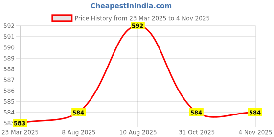 firstcry.com Babyhug Disney Interlock Knit Sleeveless Vests With Mickey & Friends Graphic Pack Of 3 - Red Blue & White babyhug disney Price History Graph from 23 Mar 2025 to 3 Nov 2025