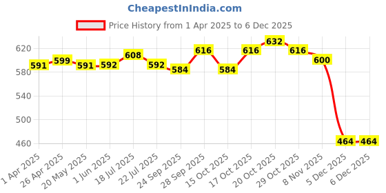 firstcry.com Babyhug Disney Interlock Knit Sleeveless Vests With Mickey & Friends Graphic Pack Of 3 - Red Blue & White babyhug disney Price History Graph from 1 Apr 2025 to 5 Dec 2025