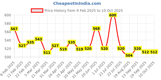 firstcry.com Babyhug Disney Interlock Knit Sleeveless Vests with Mickey Mouse Graphics Pack of 3 - Red Yellow & Blue babyhug disney Price History Graph from 9 Feb 2025 to 10 Oct 2025