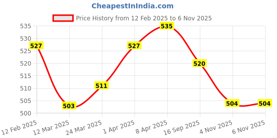 firstcry.com Babyhug Disney Interlock Knit Sleeveless Vests with Mickey Mouse Graphics Pack of 3 - Red Yellow & Blue babyhug disney Price History Graph from 12 Feb 2025 to 6 Nov 2025