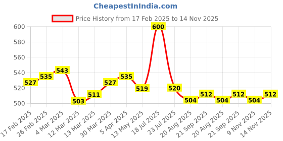 firstcry.com Babyhug Disney Interlock Knit Sleeveless Vests with Mickey Mouse Graphics Pack of 3 - Red Yellow & Blue babyhug disney Price History Graph from 17 Feb 2025 to 14 Nov 2025