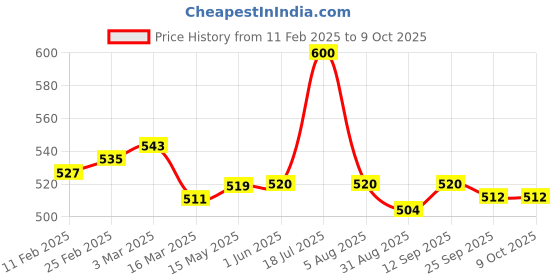 firstcry.com Babyhug Disney Interlock Knit Sleeveless Vests with Mickey Mouse Graphics Pack of 3 - Red Yellow & Blue babyhug disney Price History Graph from 11 Feb 2025 to 9 Oct 2025
