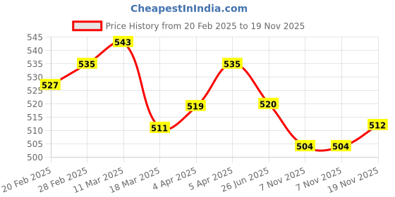 firstcry.com Babyhug Disney Interlock Knit Sleeveless Vests with Mickey Mouse Graphics Pack of 3 - Red Yellow & Blue babyhug disney Price History Graph from 20 Feb 2025 to 19 Nov 2025