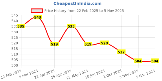 firstcry.com Babyhug Disney Interlock Knit Sleeveless Vests with Mickey Mouse Graphics Pack of 3 - Red Yellow & Blue babyhug disney Price History Graph from 22 Feb 2025 to 3 Nov 2025