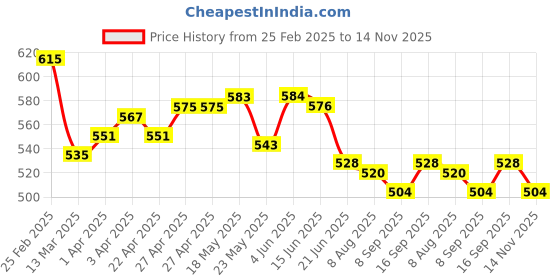 firstcry.com Babyhug Disney Interlock Knit Sleeveless Vests With Mickey Mouse Graphics Pack of 3 - Red Yellow & White babyhug disney Price History Graph from 25 Feb 2025 to 14 Nov 2025
