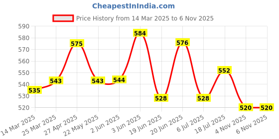 firstcry.com Babyhug Disney Interlock Knit Sleeveless Vests With Mickey Mouse Graphics Pack of 3 - Red Yellow & White babyhug disney Price History Graph from 14 Mar 2025 to 6 Nov 2025