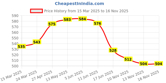 firstcry.com Babyhug Disney Interlock Knit Sleeveless Vests With Mickey Mouse Graphics Pack of 3 - Red Yellow & White babyhug disney Price History Graph from 15 Mar 2025 to 15 Nov 2025