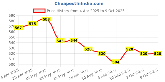 firstcry.com Babyhug Disney Interlock Knit Sleeveless Vests With Mickey Mouse Graphics Pack of 3 - Red Yellow & White babyhug disney Price History Graph from 4 Apr 2025 to 9 Oct 2025