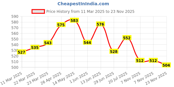firstcry.com Babyhug Disney Interlock Knit Sleeveless Vests With Mickey Mouse Graphics Pack of 3 - Red Yellow & White babyhug disney Price History Graph from 11 Mar 2025 to 23 Nov 2025