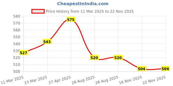 firstcry.com Babyhug Disney Interlock Knit Sleeveless Vests With Mickey Mouse Graphics Pack of 3 - Red Yellow & White babyhug disney Price History Graph from 11 Mar 2025 to 22 Nov 2025