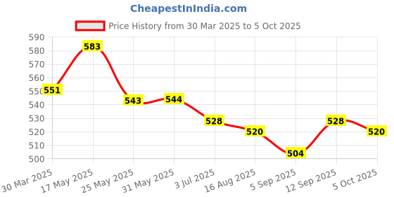 firstcry.com Babyhug Disney Interlock Knit Sleeveless Vests With Mickey Mouse Graphics Pack of 3 - Red Yellow & White babyhug disney Price History Graph from 30 Mar 2025 to 5 Oct 2025