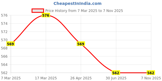 firstcry.com Babyhug Disney Interlock Knit Sleeveless Vests with Mickey Mouse Print Pack of 3 - Red White & Navy Blue babyhug disney Price History Graph from 7 Mar 2025 to 6 Nov 2025