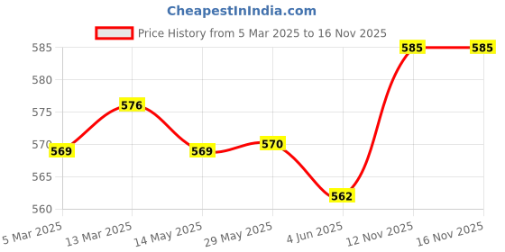 firstcry.com Babyhug Disney Interlock Knit Sleeveless Vests with Mickey Mouse Print Pack of 3 - Red White & Navy Blue babyhug disney Price History Graph from 5 Mar 2025 to 16 Nov 2025