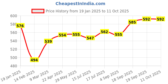 firstcry.com Babyhug Disney Interlock Knit Sleeveless Vests with Simba Graphics Pack of 3 - Green Navy Blue & White babyhug disney Price History Graph from 19 Jan 2025 to 11 Oct 2025