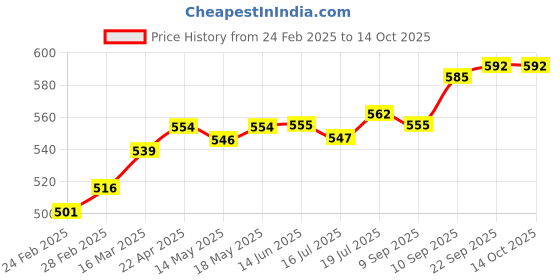 firstcry.com Babyhug Disney Interlock Knit Sleeveless Vests with Simba Graphics Pack of 3 - Green Navy Blue & White babyhug disney Price History Graph from 24 Feb 2025 to 14 Oct 2025