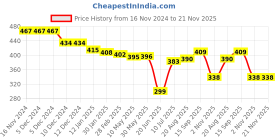 firstcry.com Babyhug Disney Interlock Knit Striped Caps with Knit Detailing & Donald Duck Graphics Pack of 3 - White Blue & Red babyhug disney Price History Graph from 16 Nov 2024 to 21 Nov 2025