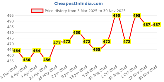 firstcry.com Babyhug Disney Interlock Knit Trunks With Chip N Dale Graphics - Blue Green & Orange babyhug disney Price History Graph from 3 Mar 2025 to 30 Nov 2025