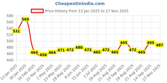 firstcry.com Babyhug Disney Interlock Knit Trunks With Chip N Dale Graphics - Blue Green & Orange babyhug disney Price History Graph from 13 Jan 2025 to 27 Nov 2025