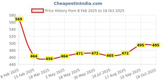 firstcry.com Babyhug Disney Interlock Knit Trunks With Chip N Dale Graphics - Blue Green & Orange babyhug disney Price History Graph from 8 Feb 2025 to 17 Oct 2025